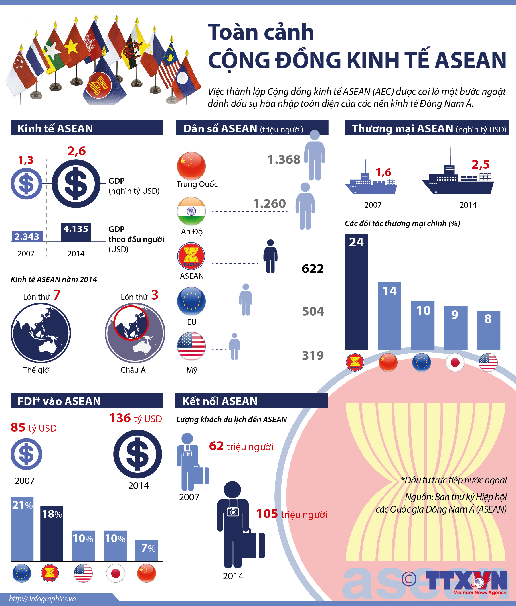 Toàn cảnh Cộng đồng Kinh tế ASEAN